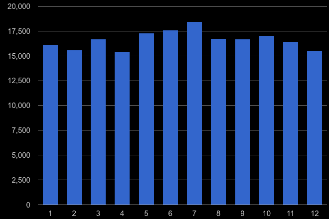 Nottingham violent crime seasonality