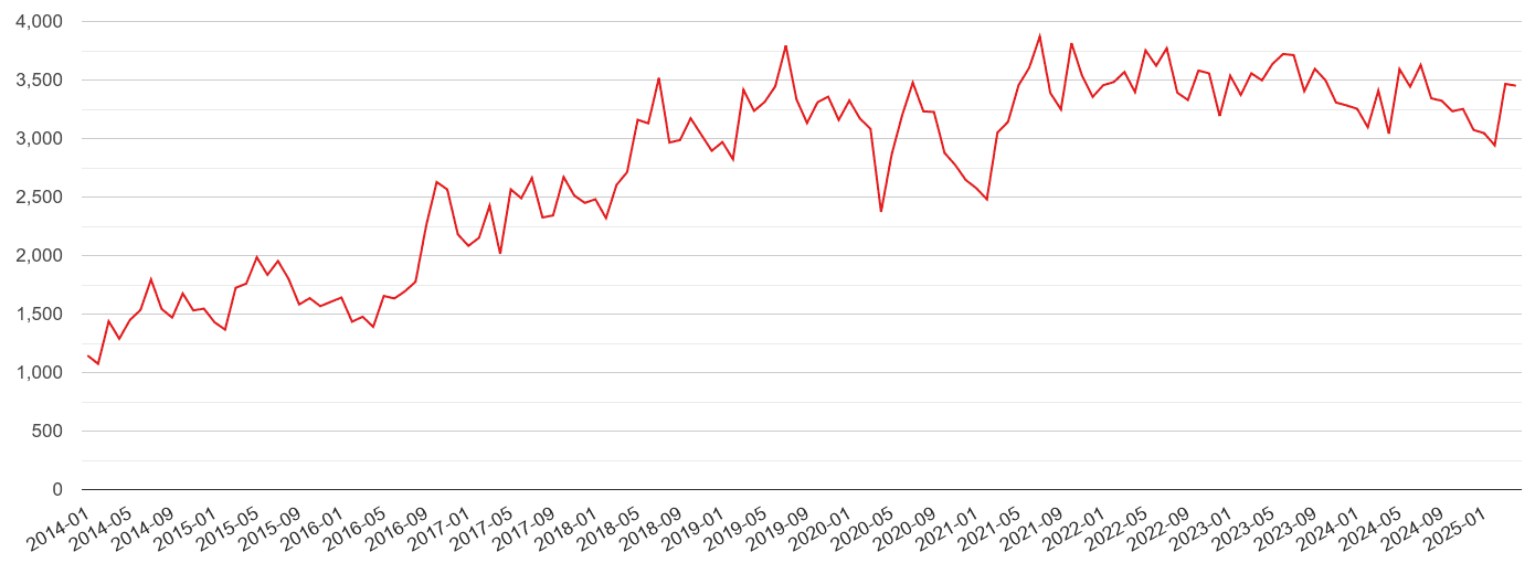 Nottingham violent crime volume