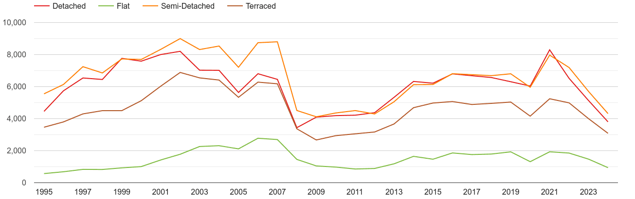 Nottinghamshire annual sales of houses and flats