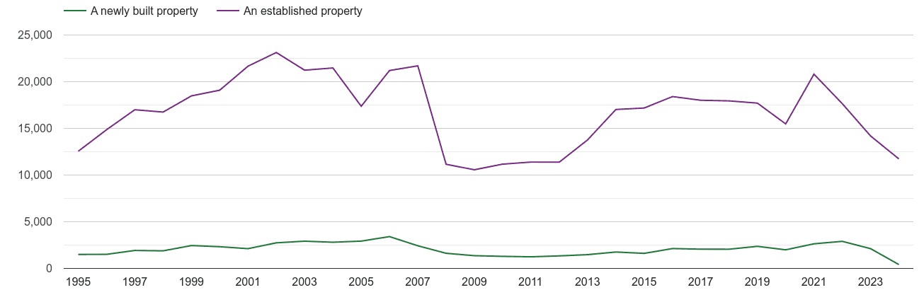 Nottinghamshire annual sales of new homes and older homes