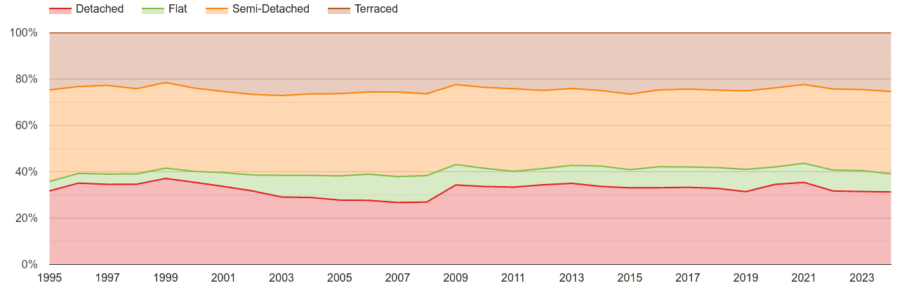 Nottinghamshire annual sales share of houses and flats