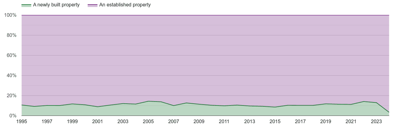 Nottinghamshire annual sales share of new homes and older homes