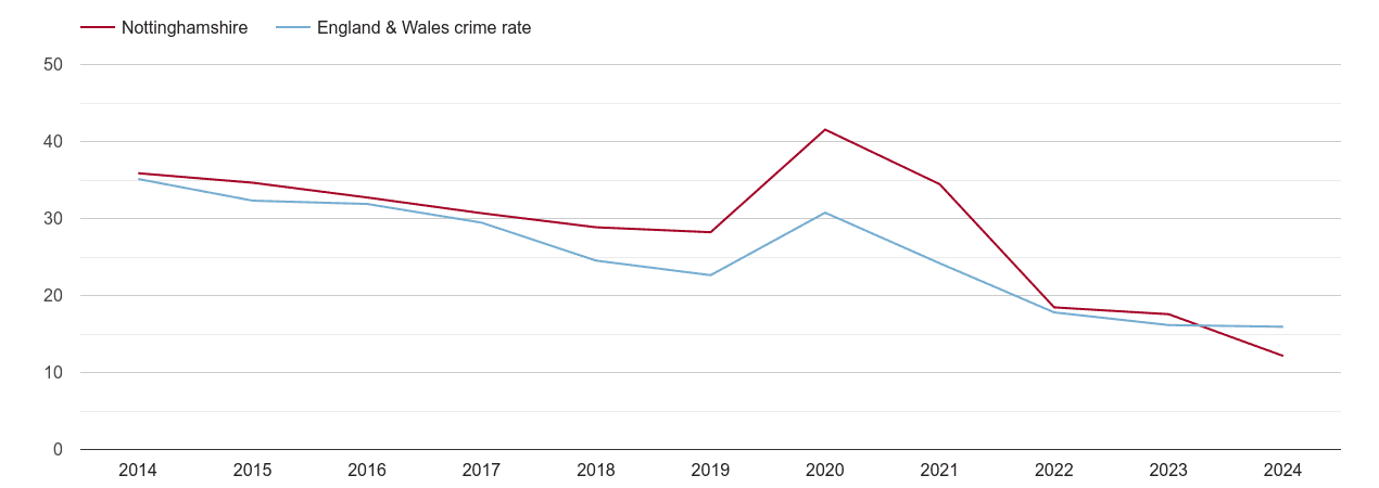 Nottinghamshire antisocial behaviour crime rate
