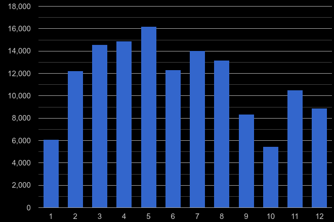 Nottinghamshire antisocial behaviour crime seasonality