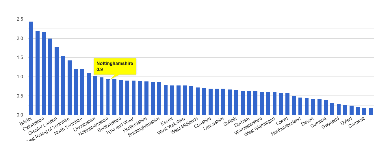 Nottinghamshire bicycle theft crime rate rank