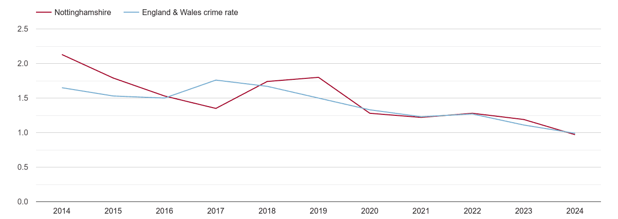Nottinghamshire bicycle theft crime rate