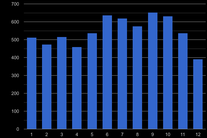 Nottinghamshire bicycle theft crime seasonality