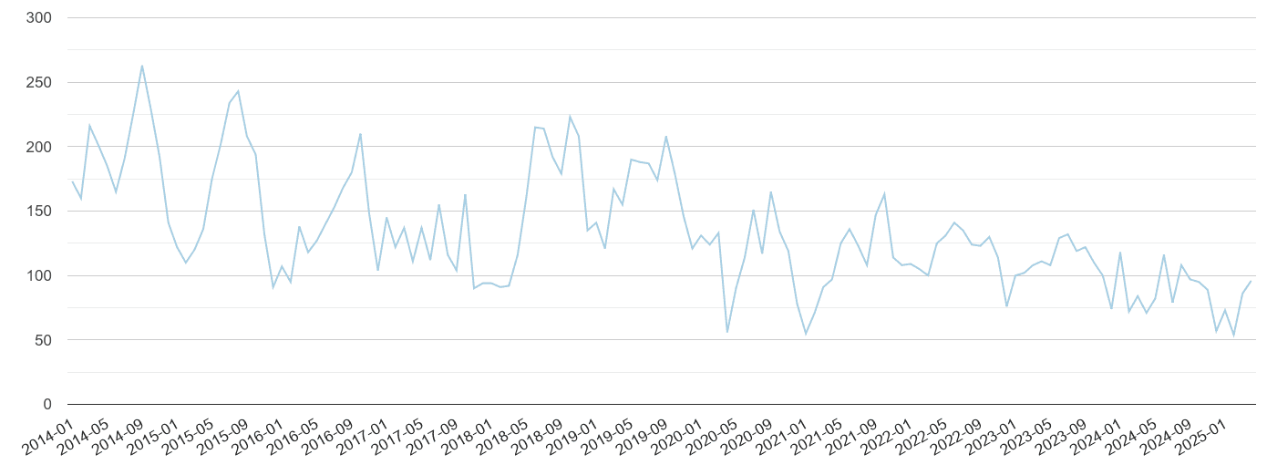 Nottinghamshire bicycle theft crime volume