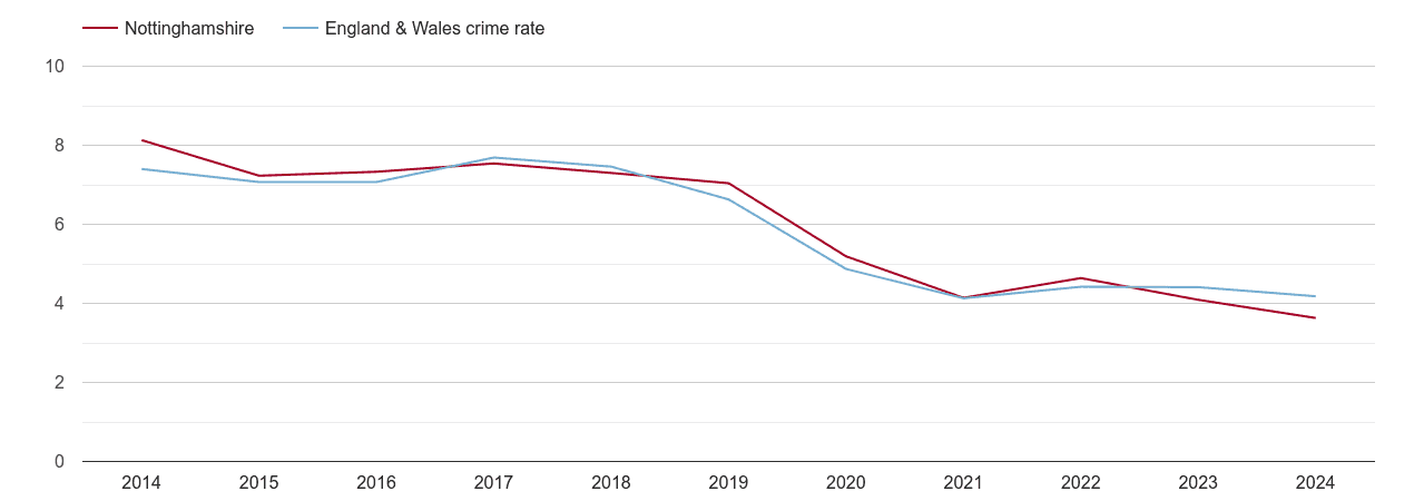 Nottinghamshire burglary crime rate