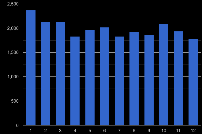 Nottinghamshire burglary crime seasonality