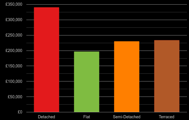 Nottinghamshire cost comparison of new houses and new flats