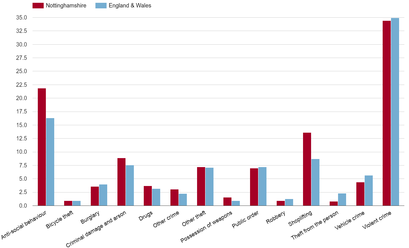 Nottinghamshire crime rate by crime statistic