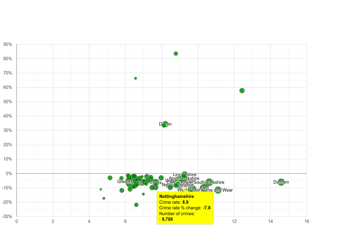 Nottinghamshire criminal damage and arson crime rate compared to other counties