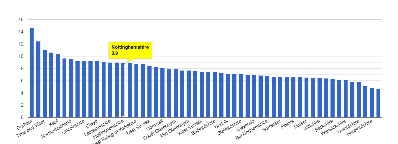 Nottinghamshire criminal damage and arson crime rate rank