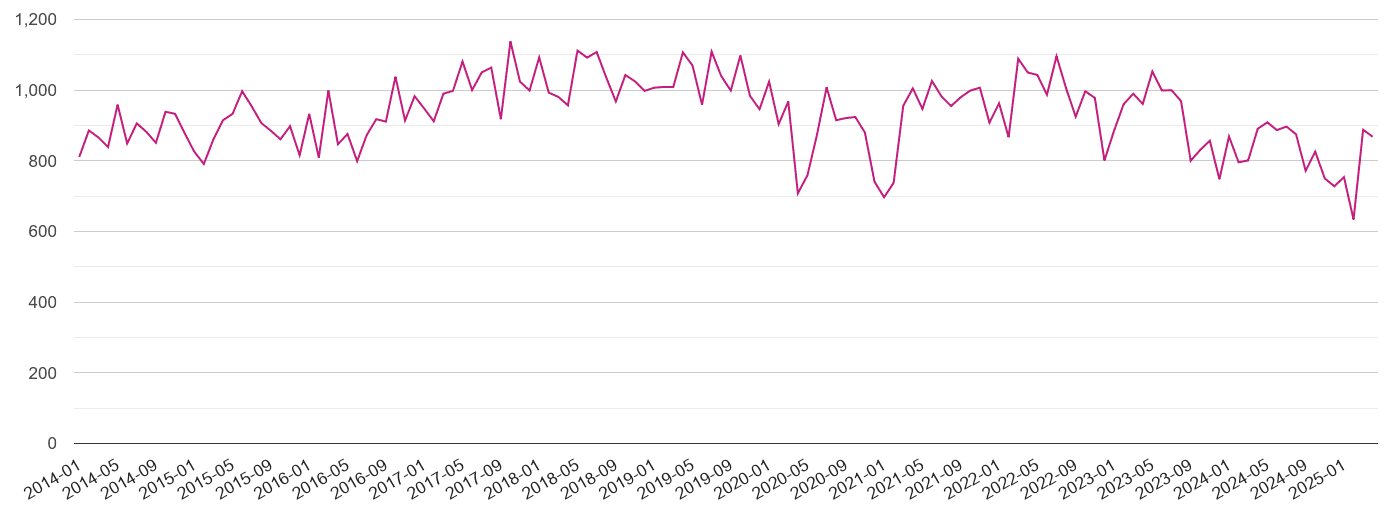 Nottinghamshire criminal damage and arson crime volume