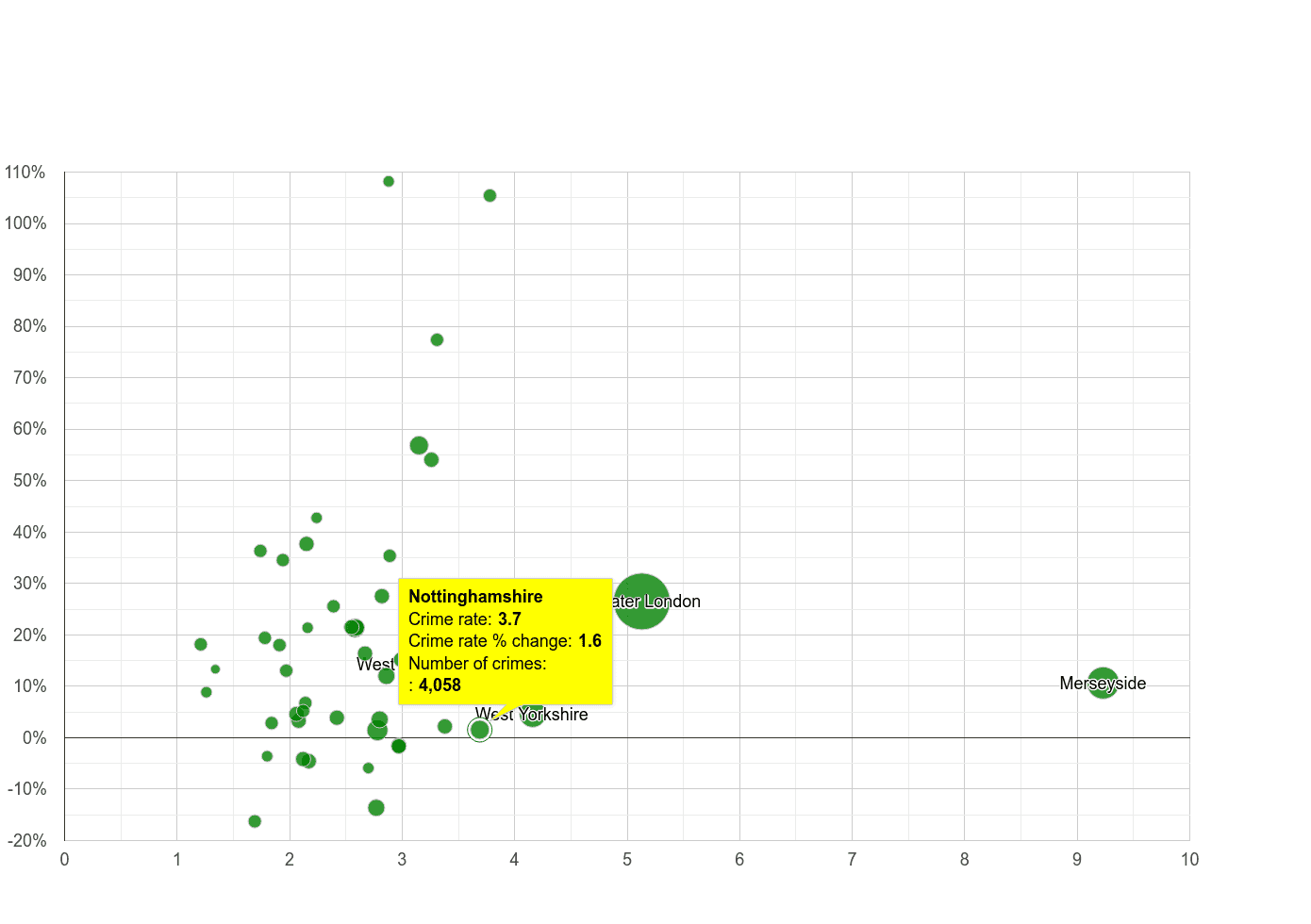 Nottinghamshire drugs crime rate compared to other counties