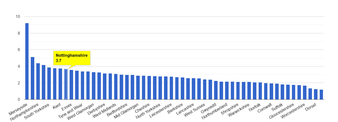 Nottinghamshire drugs crime rate rank