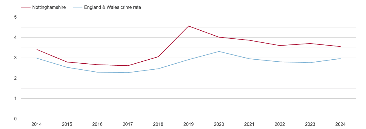 Nottinghamshire drugs crime rate