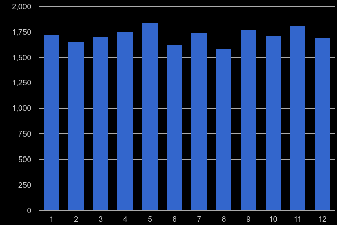 Nottinghamshire drugs crime seasonality