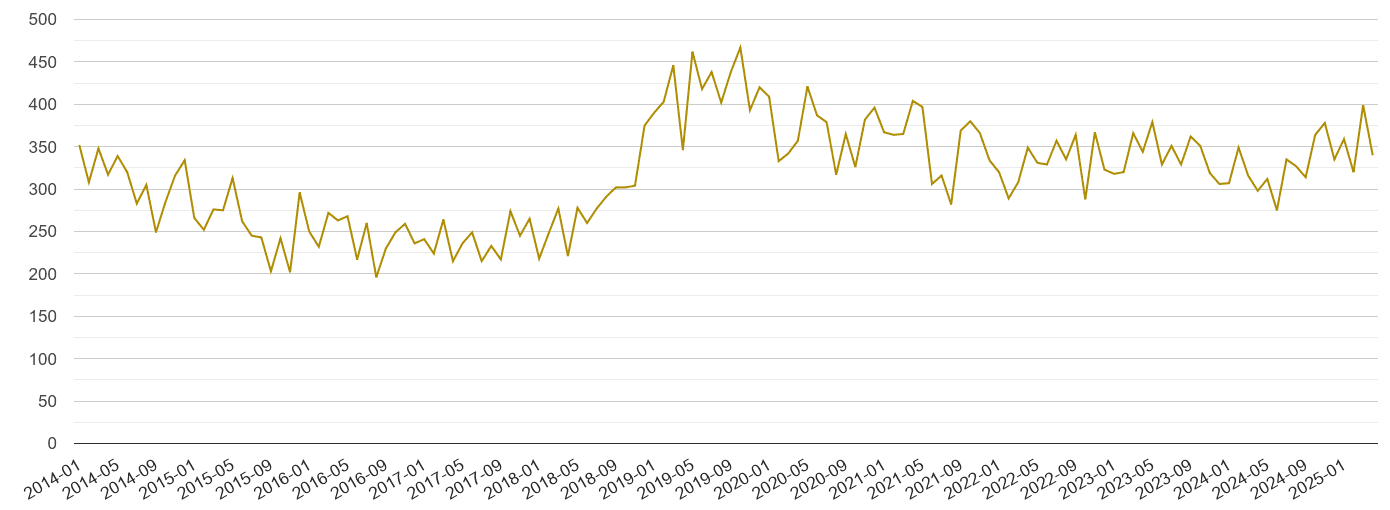 Nottinghamshire drugs crime volume