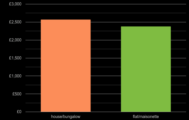 Nottinghamshire house price per square metre