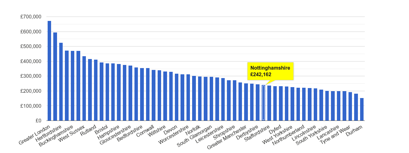 Nottinghamshire house price rank