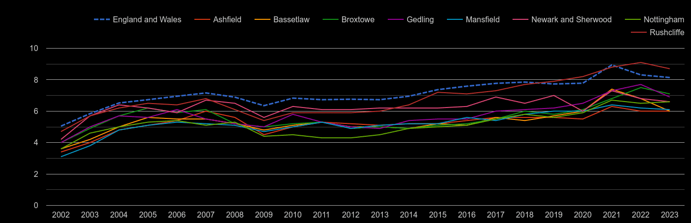 Nottinghamshire house price to earnings ratio history