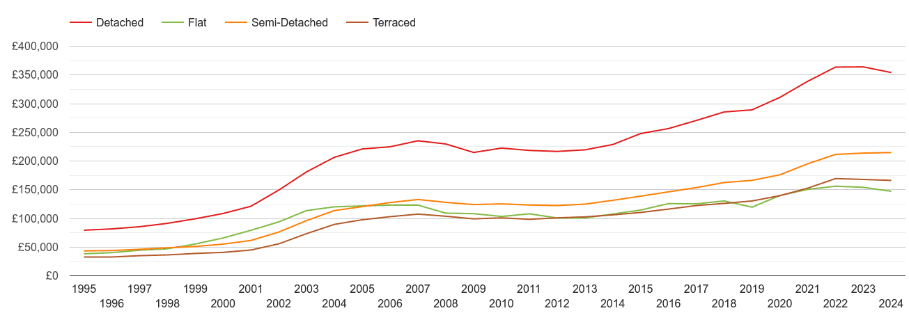 Nottinghamshire house prices by property type