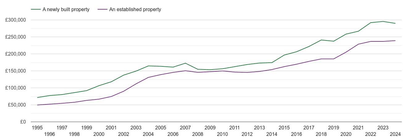 Nottinghamshire house prices new vs established