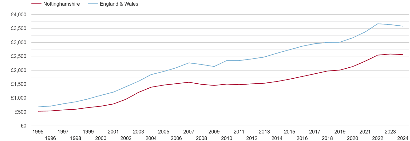 Nottinghamshire house prices per square metre