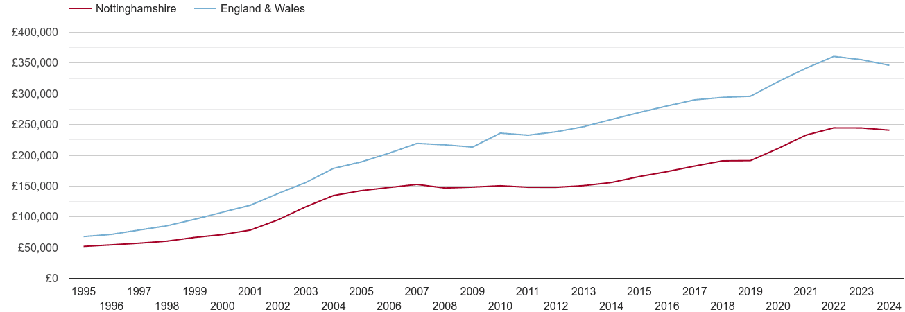 Nottinghamshire house prices