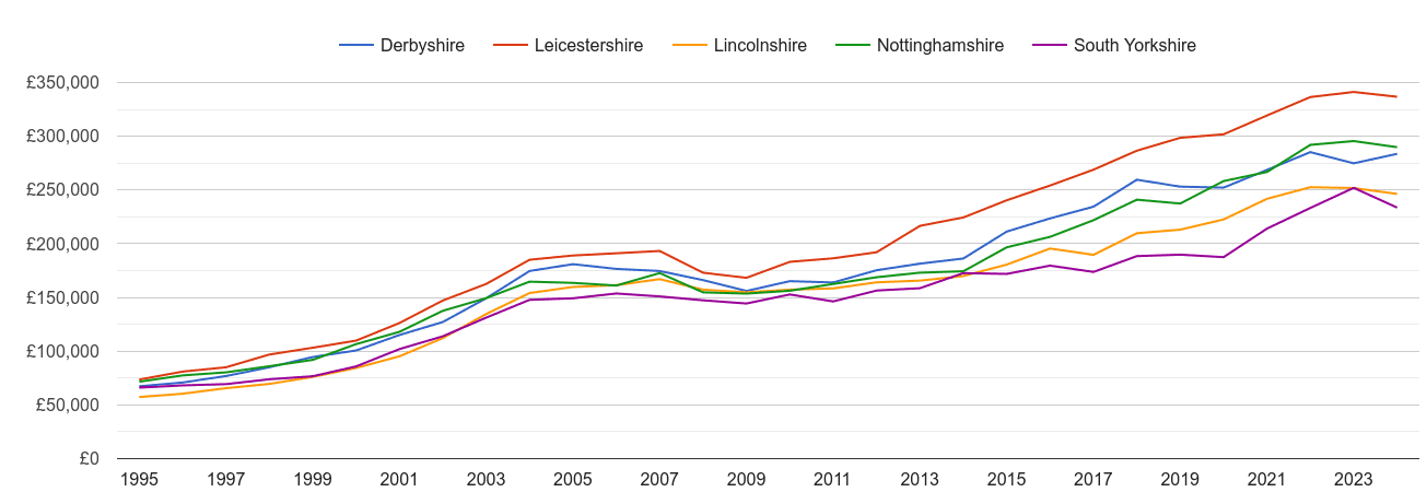 Nottinghamshire new home prices and nearby counties