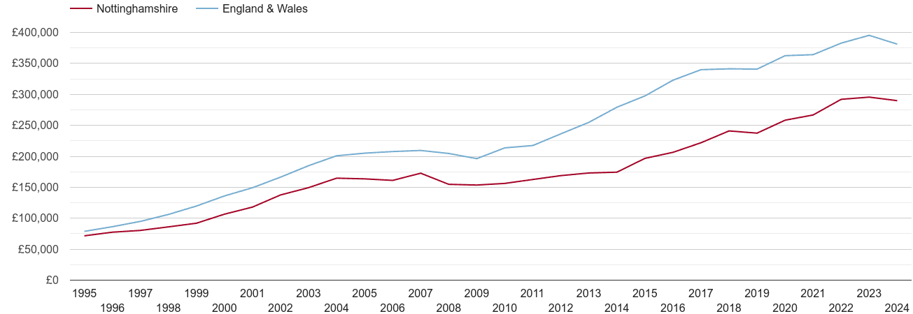 Nottinghamshire new home prices