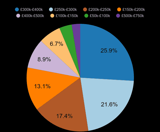 Nottinghamshire new home sales share by price range