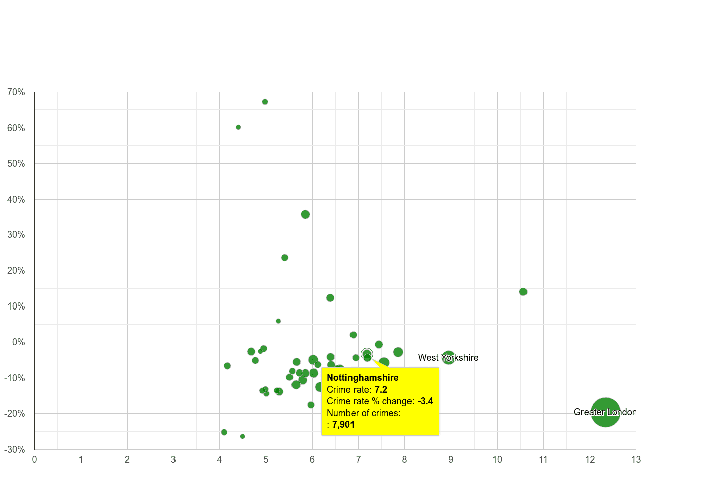 Nottinghamshire other theft crime rate compared to other counties
