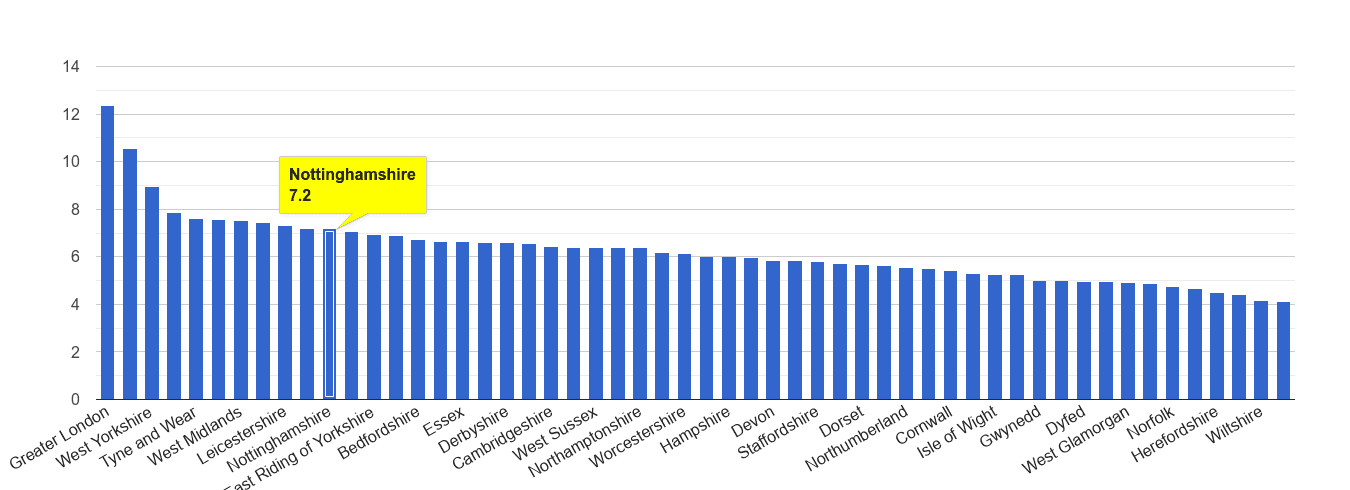 Nottinghamshire other theft crime rate rank