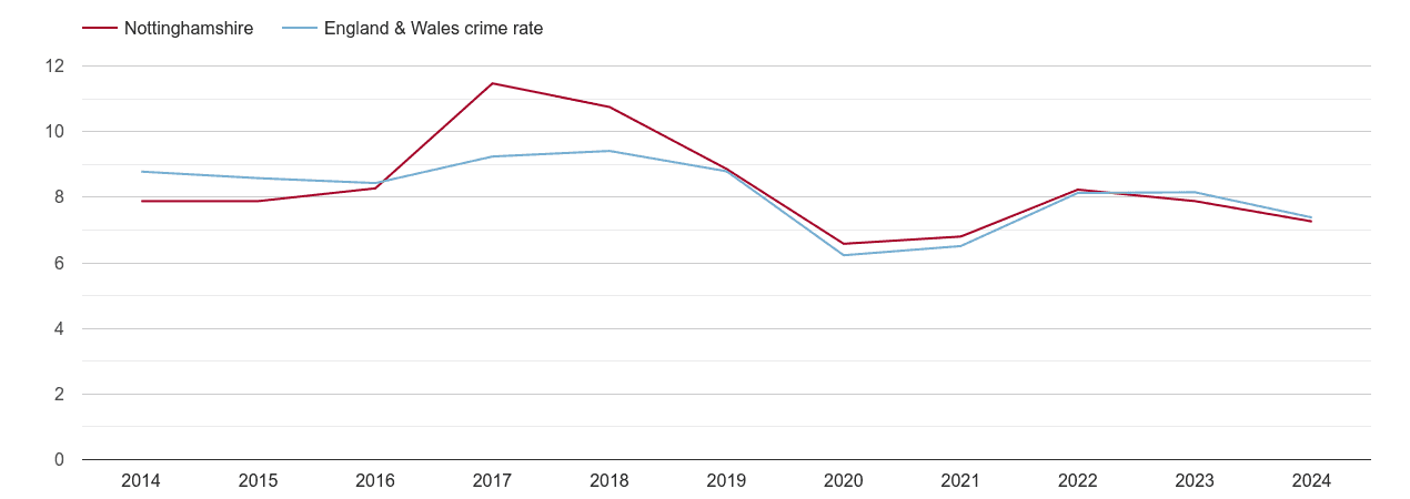 Nottinghamshire other theft crime rate