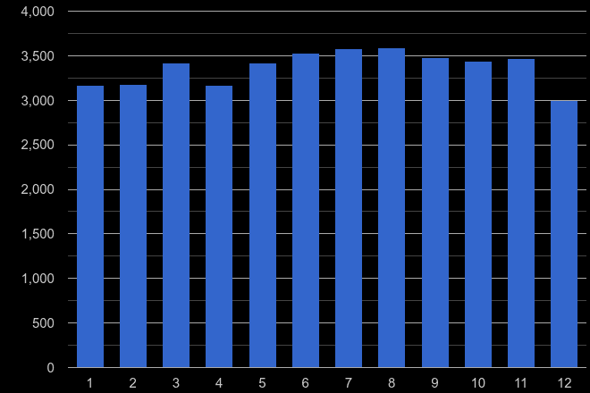 Nottinghamshire other theft crime seasonality