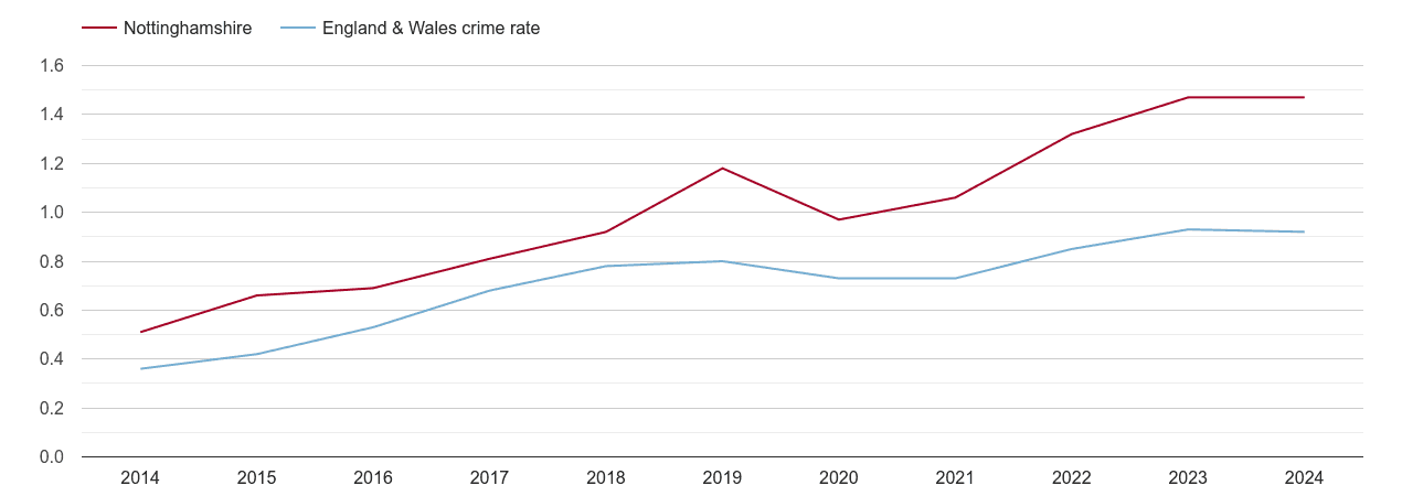 Nottinghamshire possession of weapons crime rate