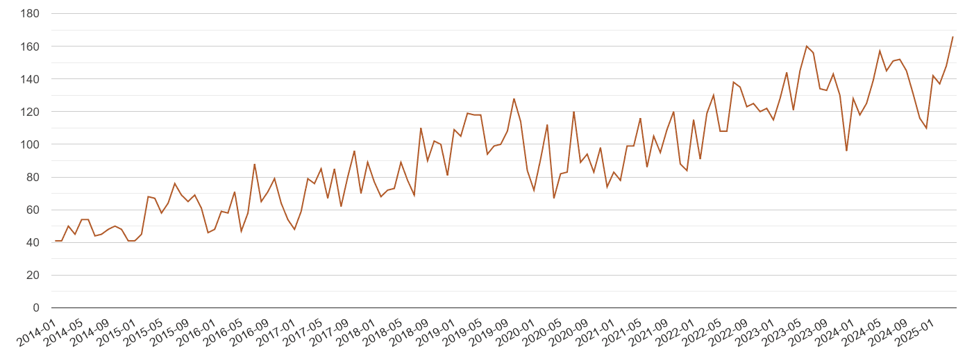 Nottinghamshire possession of weapons crime volume