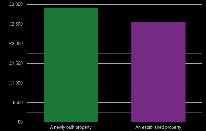 Nottinghamshire price per square metre for newly built property