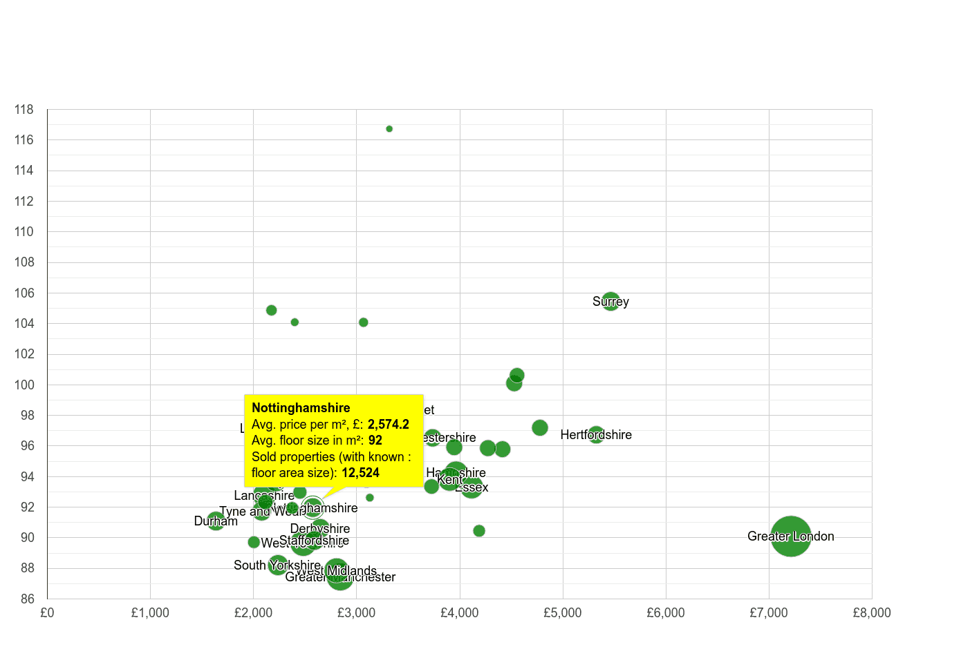 Nottinghamshire property price per square metre and floor size compared to other counties