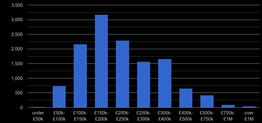 Nottinghamshire property sales by price range