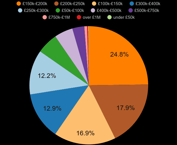 Nottinghamshire property sales share by price range