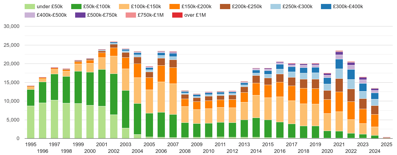 Nottinghamshire property sales volumes