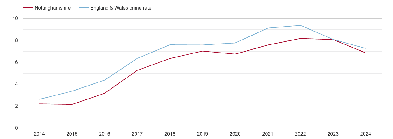 Nottinghamshire public order crime rate