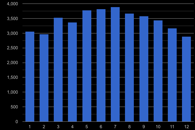 Nottinghamshire public order crime seasonality