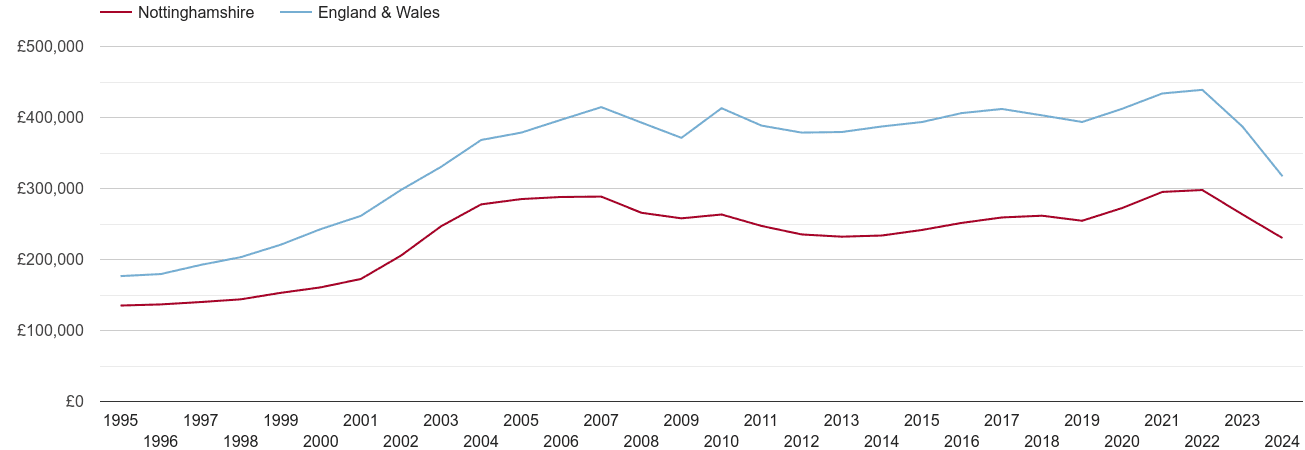 Nottinghamshire real house prices