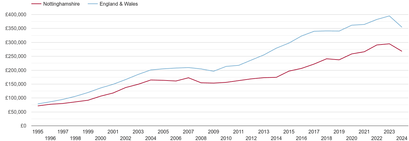 Nottinghamshire real new home prices