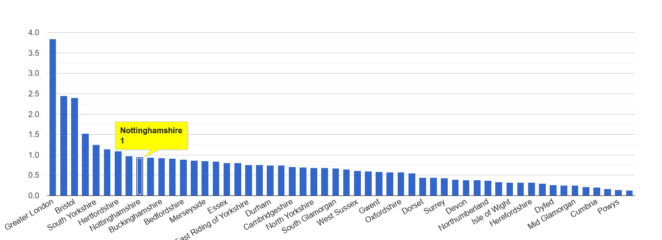 Nottinghamshire robbery crime rate rank